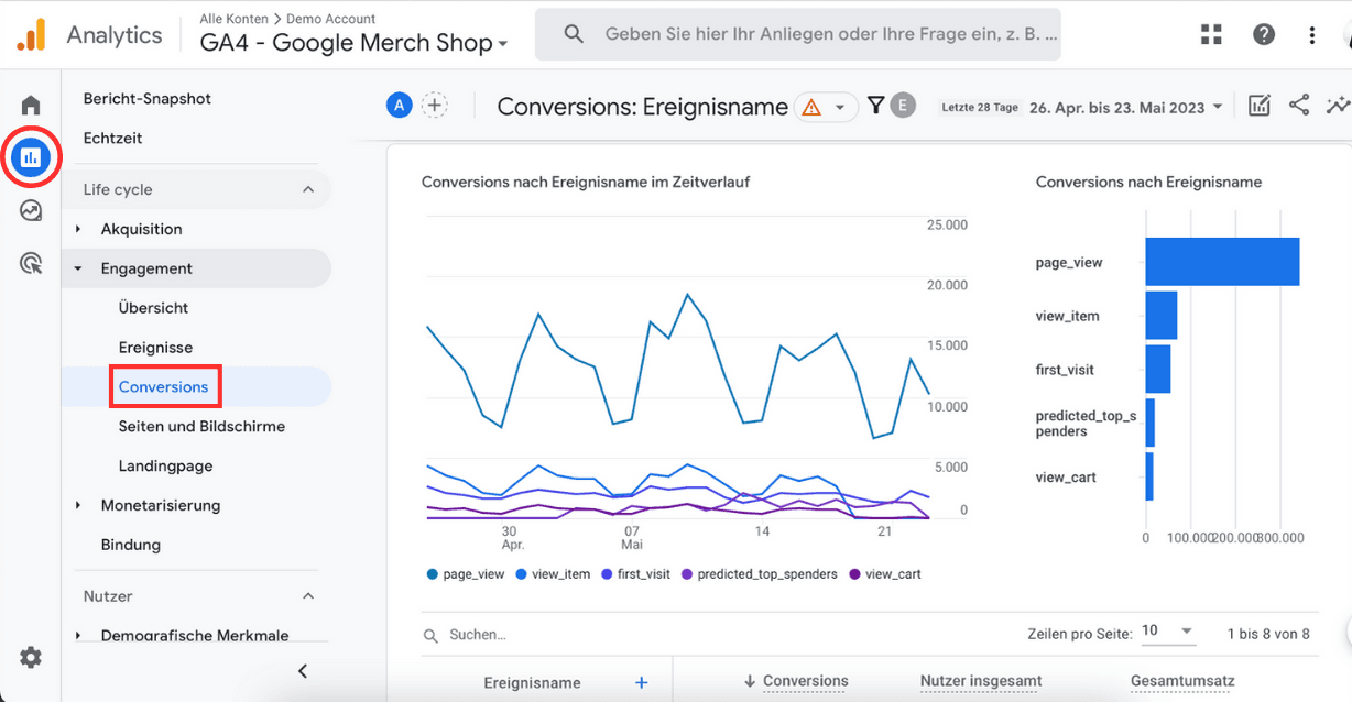 Analytics-Dashboard von Google Merch Shop mit Übersicht über Konversionen und Nutzerinteraktionen, dargestellt in Linien-Diagrammen und Tabellen. 