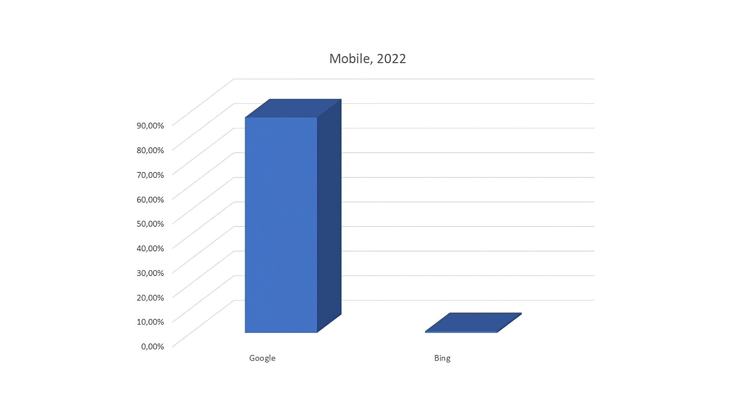 Balkendiagramm mit Marktanteilen von Google und Bing im Bereich Mobile Suche für das Jahr 2022, wobei Google deutlich führt.