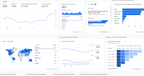 Dashboard mit quantitativer Analyse von Nutzerdaten, Engagement-Metriken und geografischer Verteilung für digitales Marketing